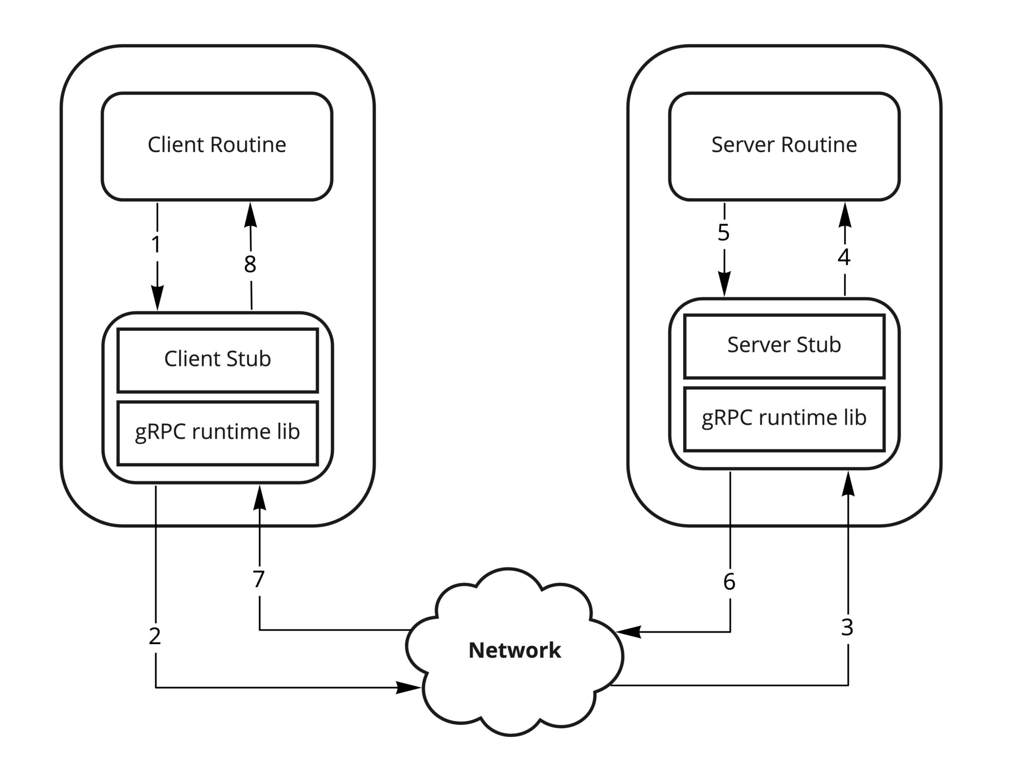 gRPC Architecture