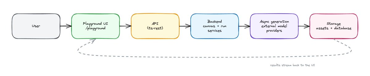 diagram of the playground architecture under the hood