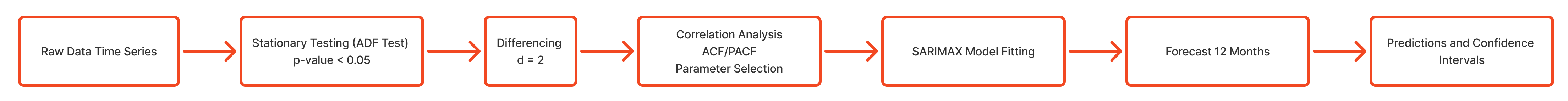 SARIMAX Pipeline Process Flow