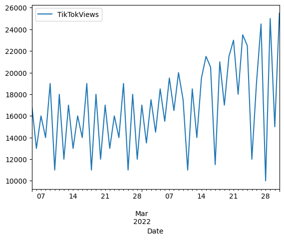 Time series plot showing TikTok views over time