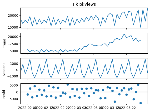 Seasonal decomposition showing trend, seasonal, and residual components