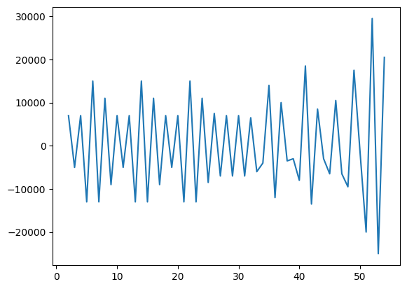 Differenced time series showing stationary data