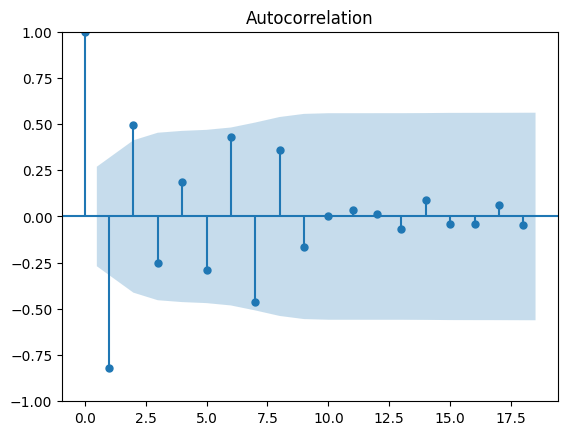 ACF and PACF plots with confidence intervals