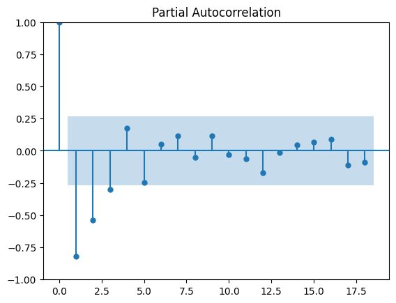 Forecast with confidence intervals on differenced data