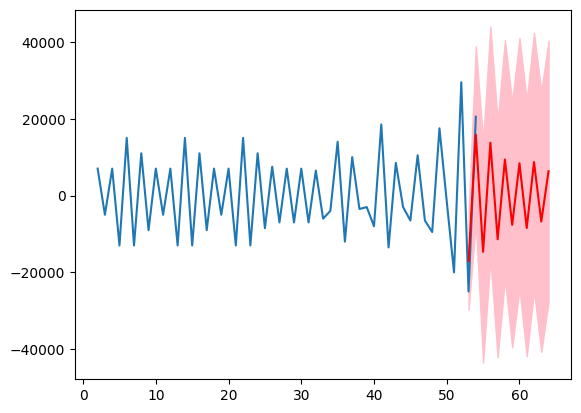 Forecast plot showing differenced data with confidence intervals