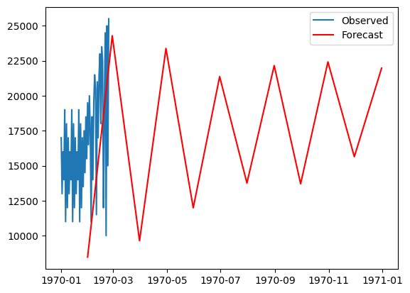 Final forecast plot showing observed vs predicted TikTok views